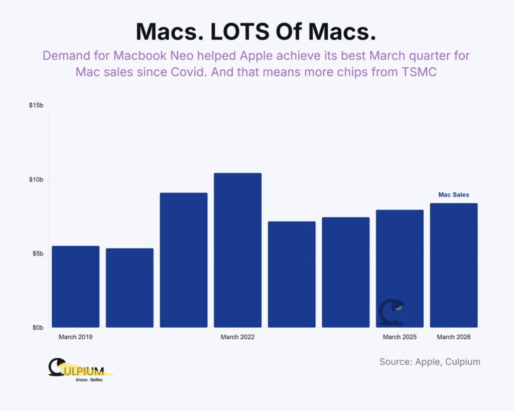 MacBook Neo подорожает